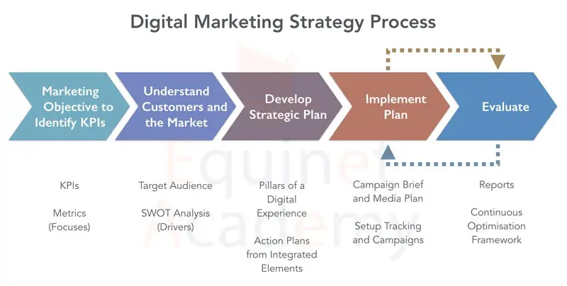 What is a Digital Marketing Strategy - An implementation process marketing departments can apply