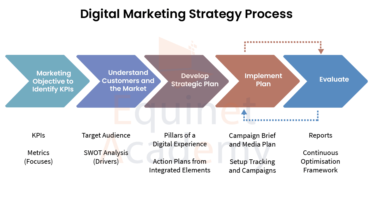 The Digital Marketing Strategy Process