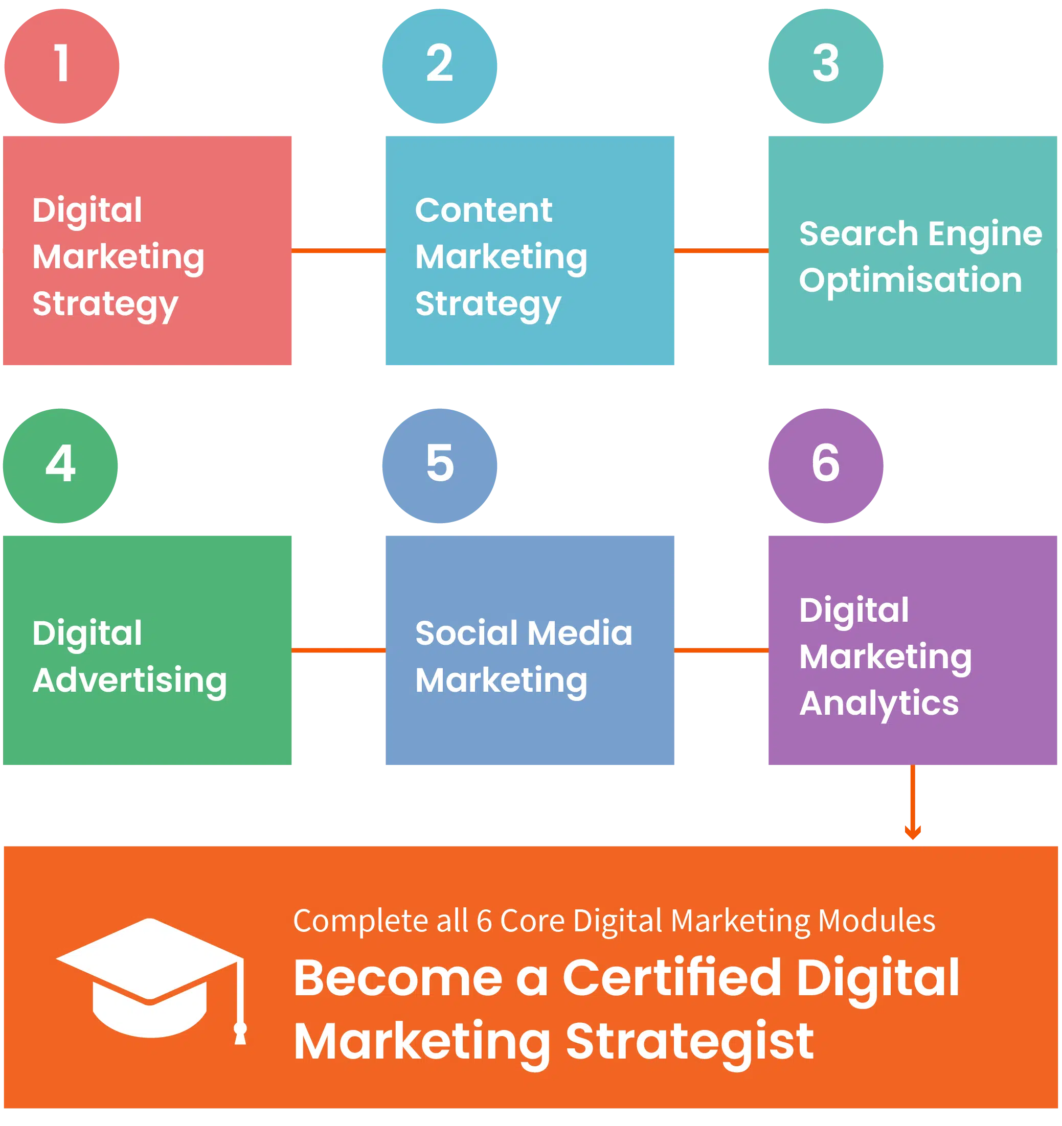 Equinet Academy's Digital Marketing Course Progression in Singapore