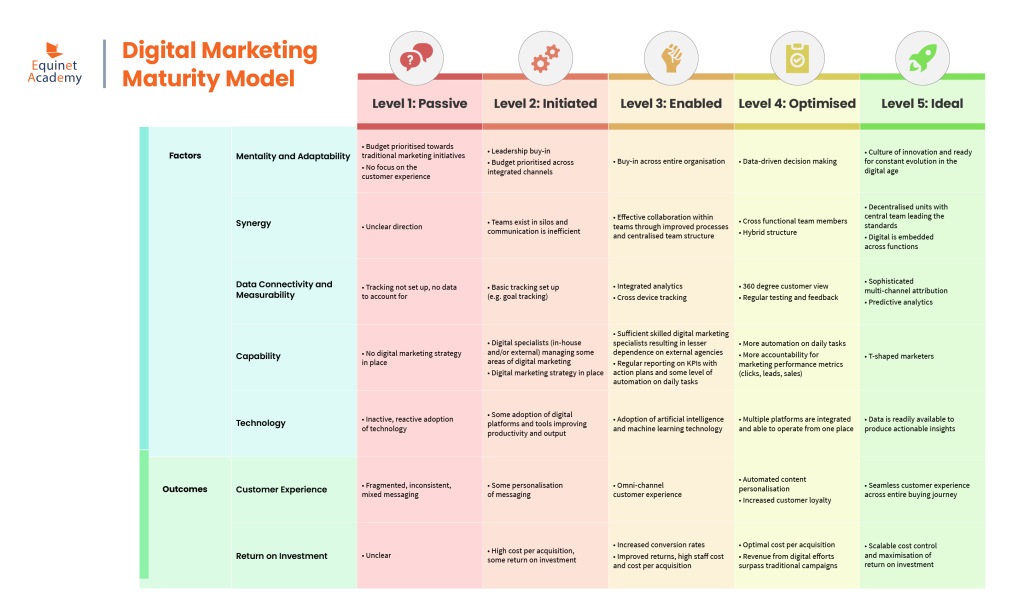 Digital Marketing Maturity Model