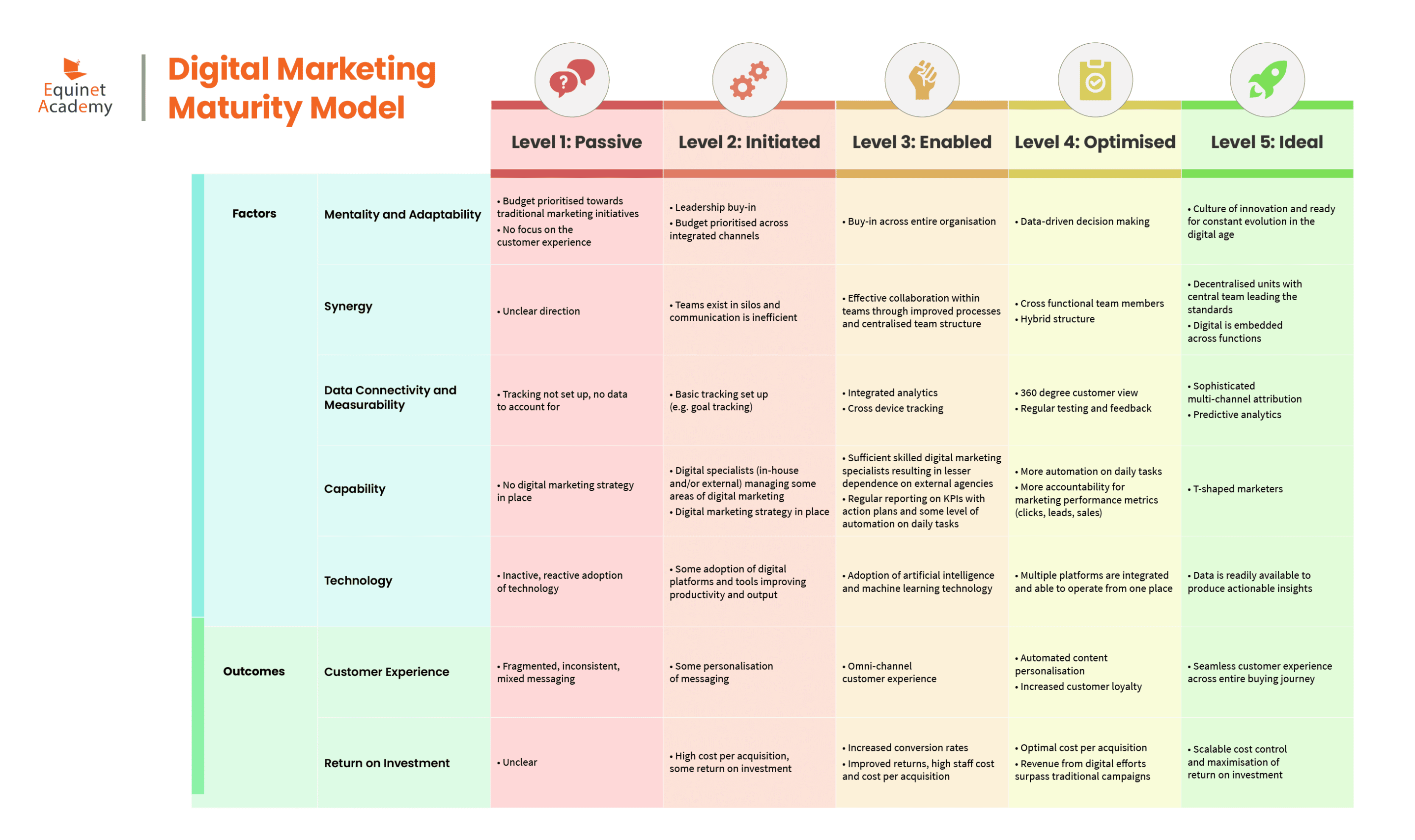 Digital Marketing Maturity Model