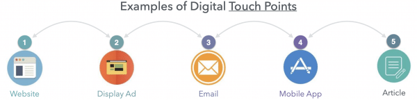 Examples of digital touchpoints