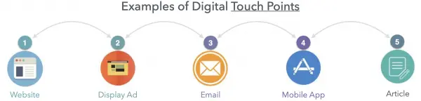 Examples of digital touchpoints