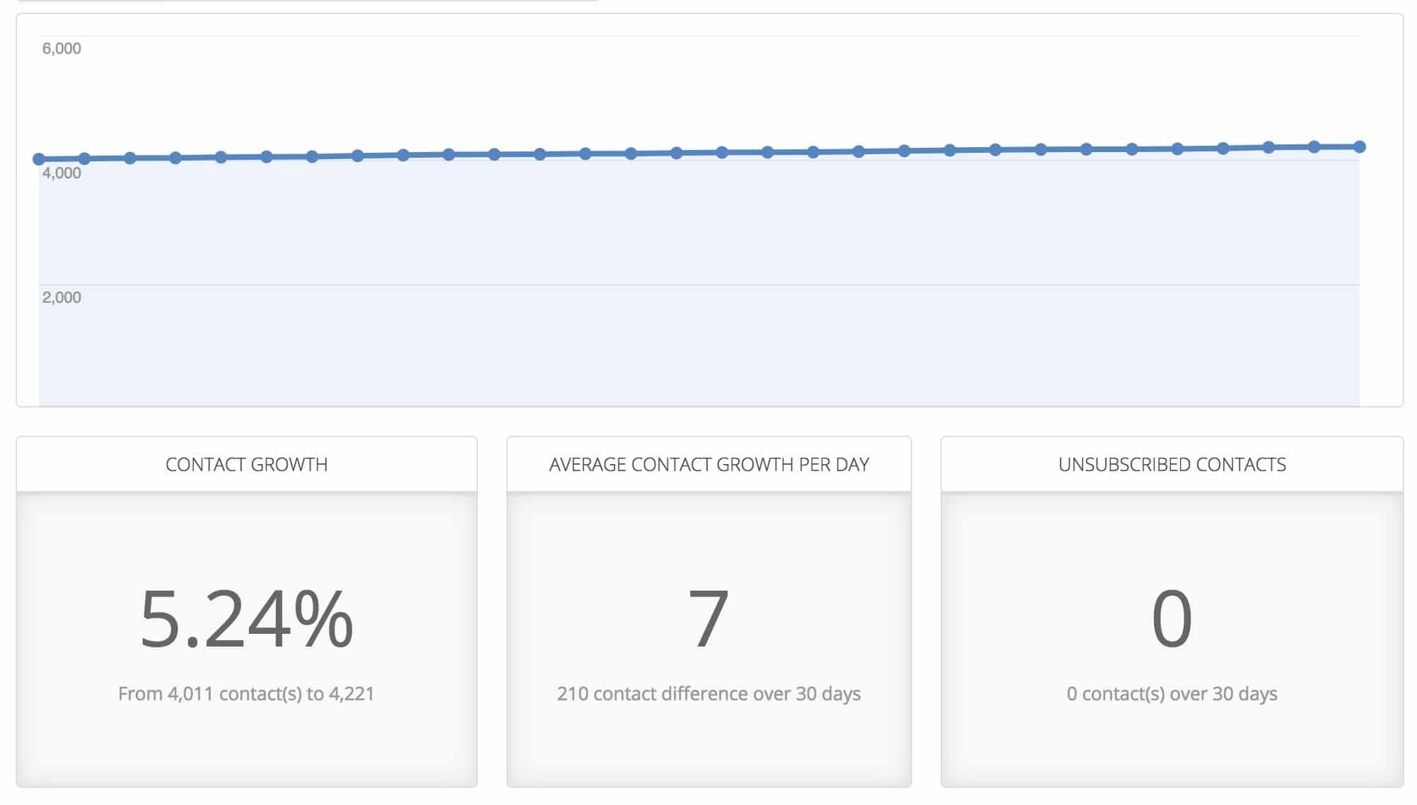 Email Growth Rate