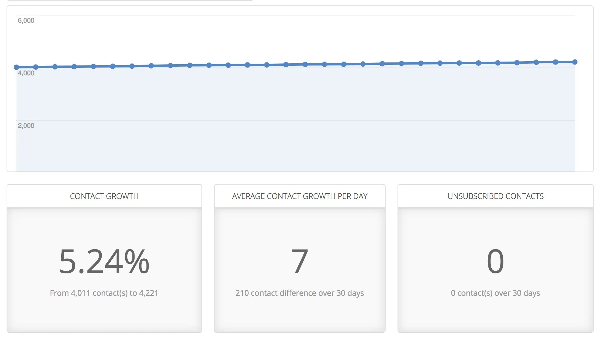 Email Growth Rate