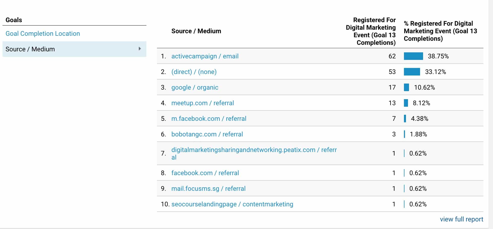 Email conversions tracked by Google Analytics