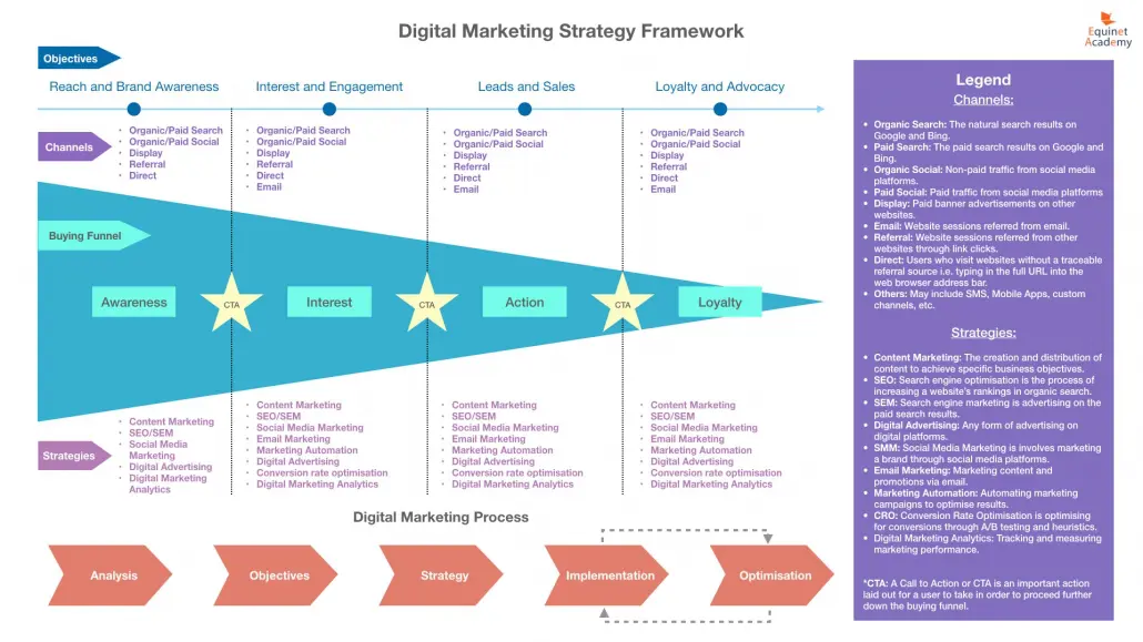 Equinet Digital Marketing Strategy Framework