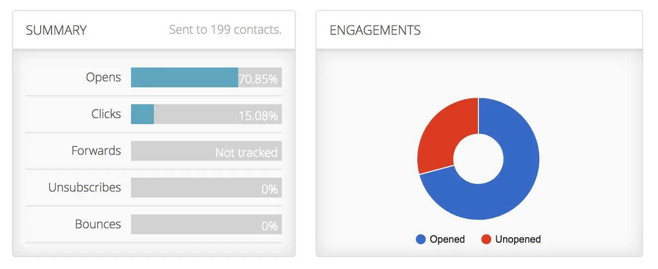 Example of Email Engagement Metrics from ActiveCampaign