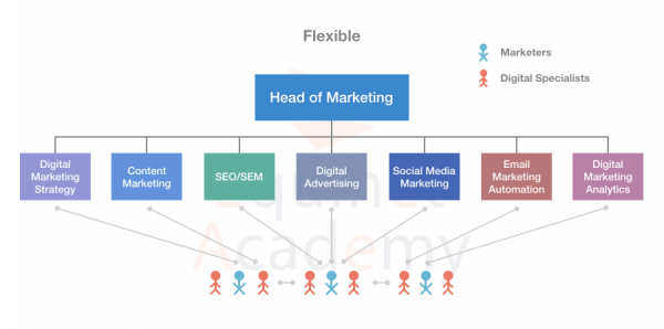 A Flexible Digital Marketing Team Structure