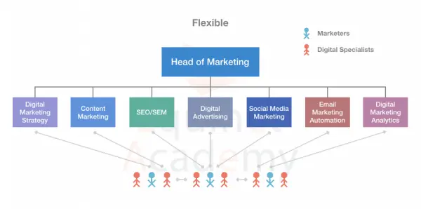 A Flexible Digital Marketing Team Structure