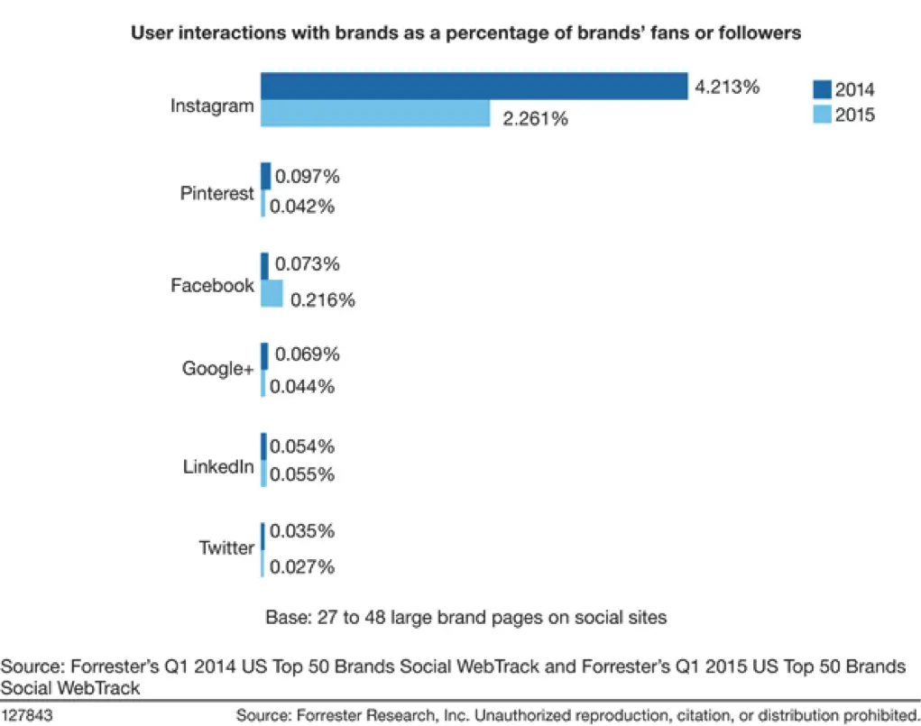 User Interactions with brands as a percentage of brands' fans or followers