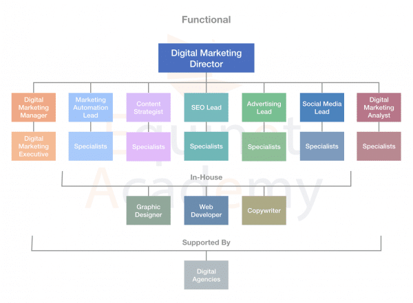 A Functional Digital Marketing Team Structure