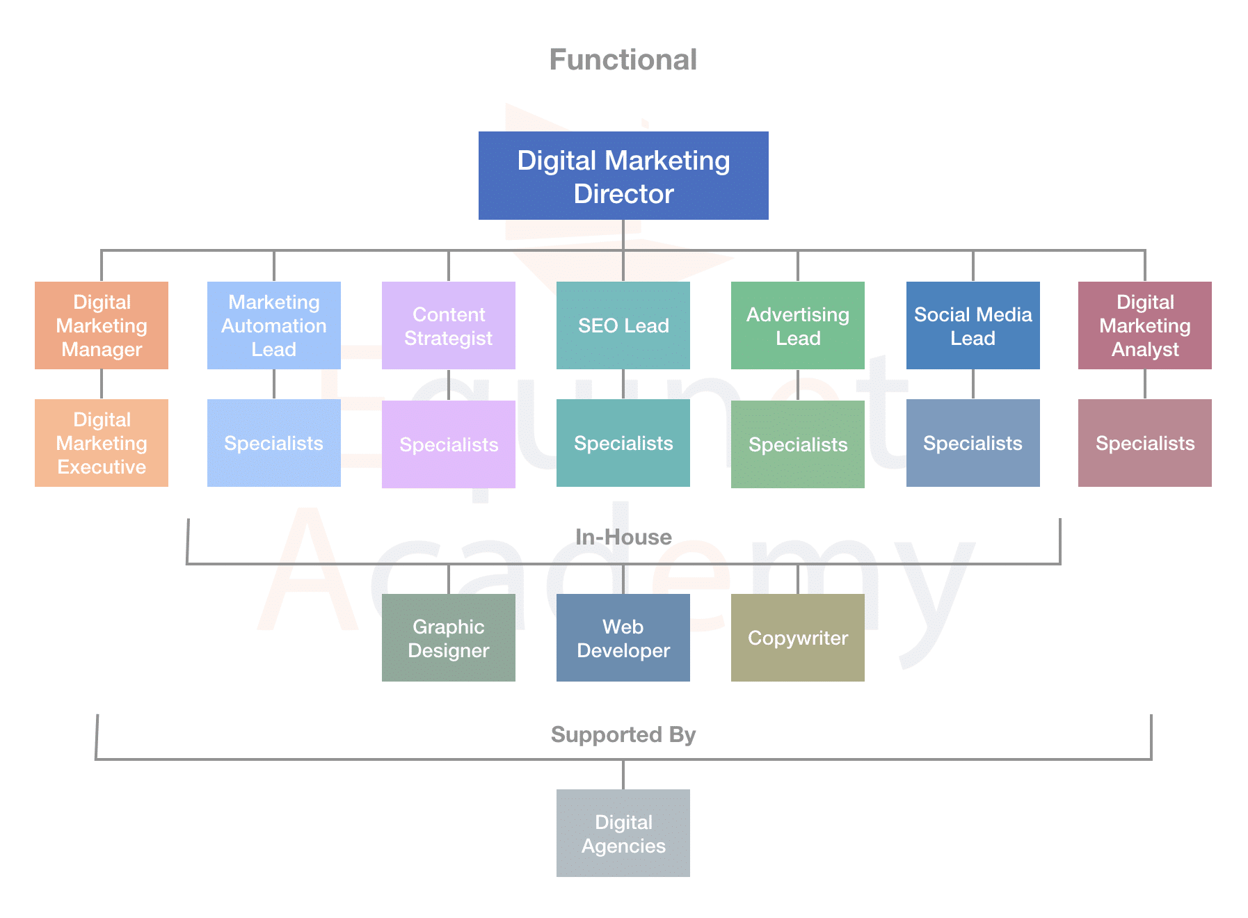 Marketing Team Structure Chart