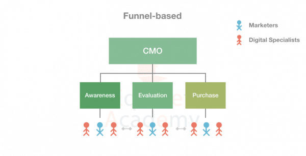 A Funnel-based Digital Marketing Team Structure