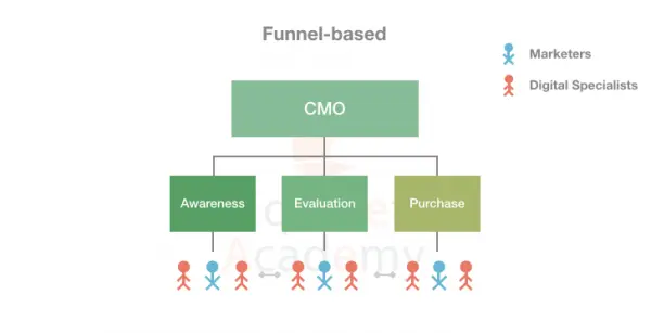 A Funnel-based Digital Marketing Team Structure