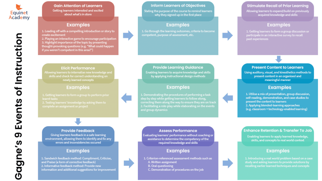 Gagne's 9 Events of Instruction