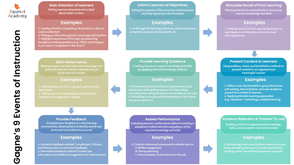 Gagne's 9 Events of Instruction