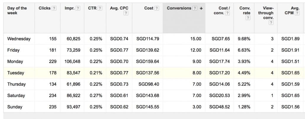 Google AdWords Day of the Week reports