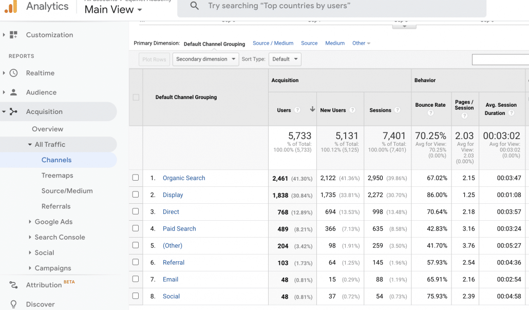 Google Analytics Report on Traffic Acquisition from Various Marketing Channels