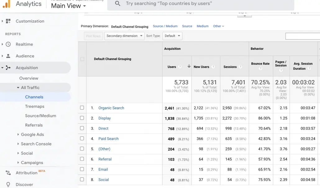 Google Analytics Report on Traffic Acquisition from Various Marketing Channels