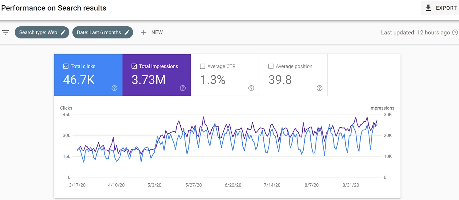 screenshot-of-google-search-console-showing-number-of-total-clicks-and-impressions
