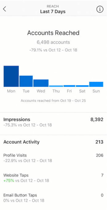 Instagram Insights  - Reach