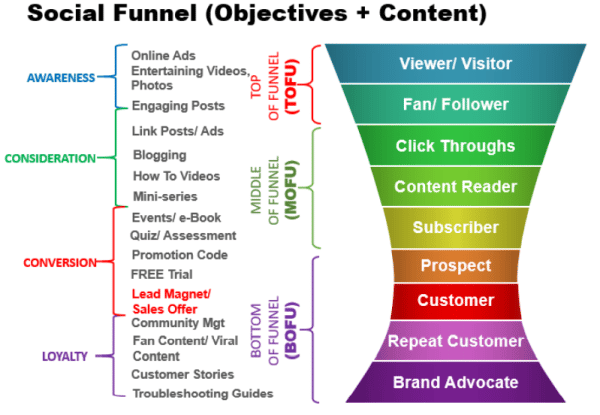 Social Media Marketing Funnel