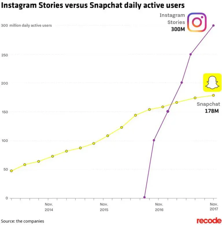 Instagram Stories versus Snapchat daily active users