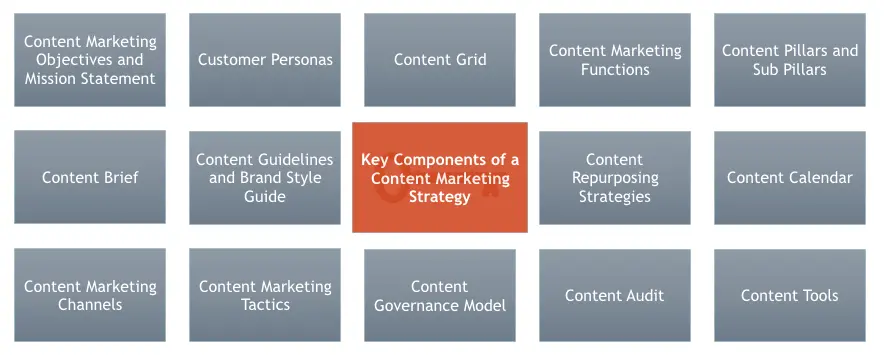 Key Components of a Content Marketing Strategy