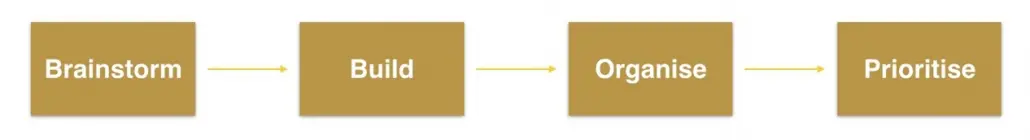 Keyword Research Process in 4 steps