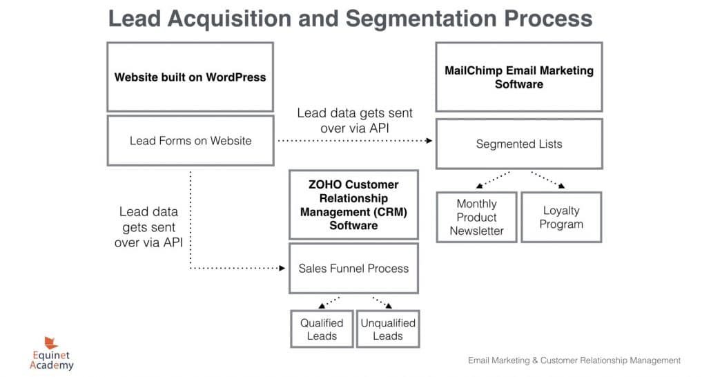 Lead Acquisition and Segmentation Process