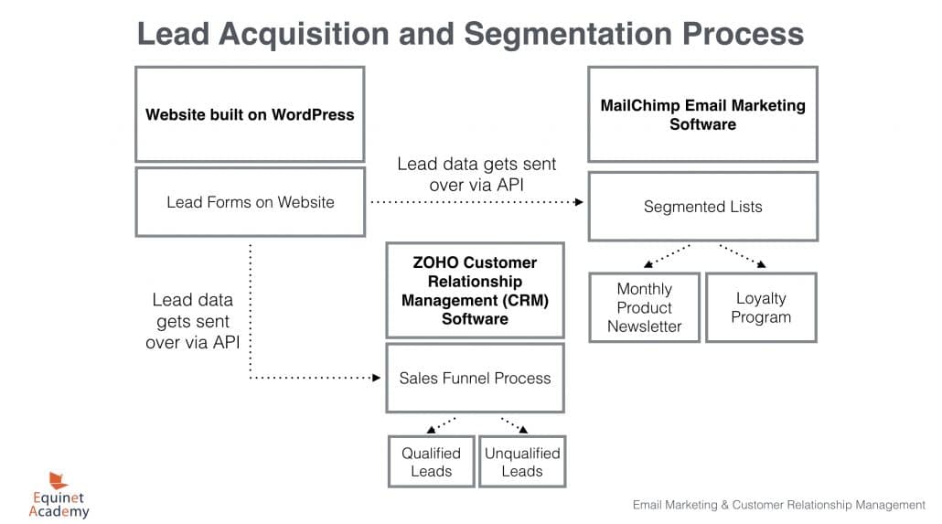 Lead Acquisition and Segmentation Process