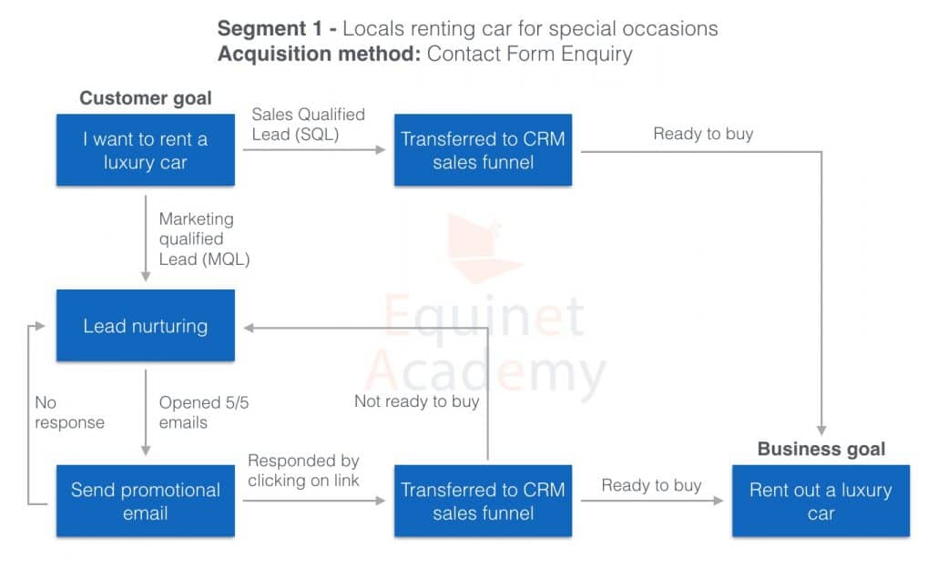 Lead Nurturing Workflow