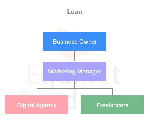 A Lean Digital Marketing Team Structure