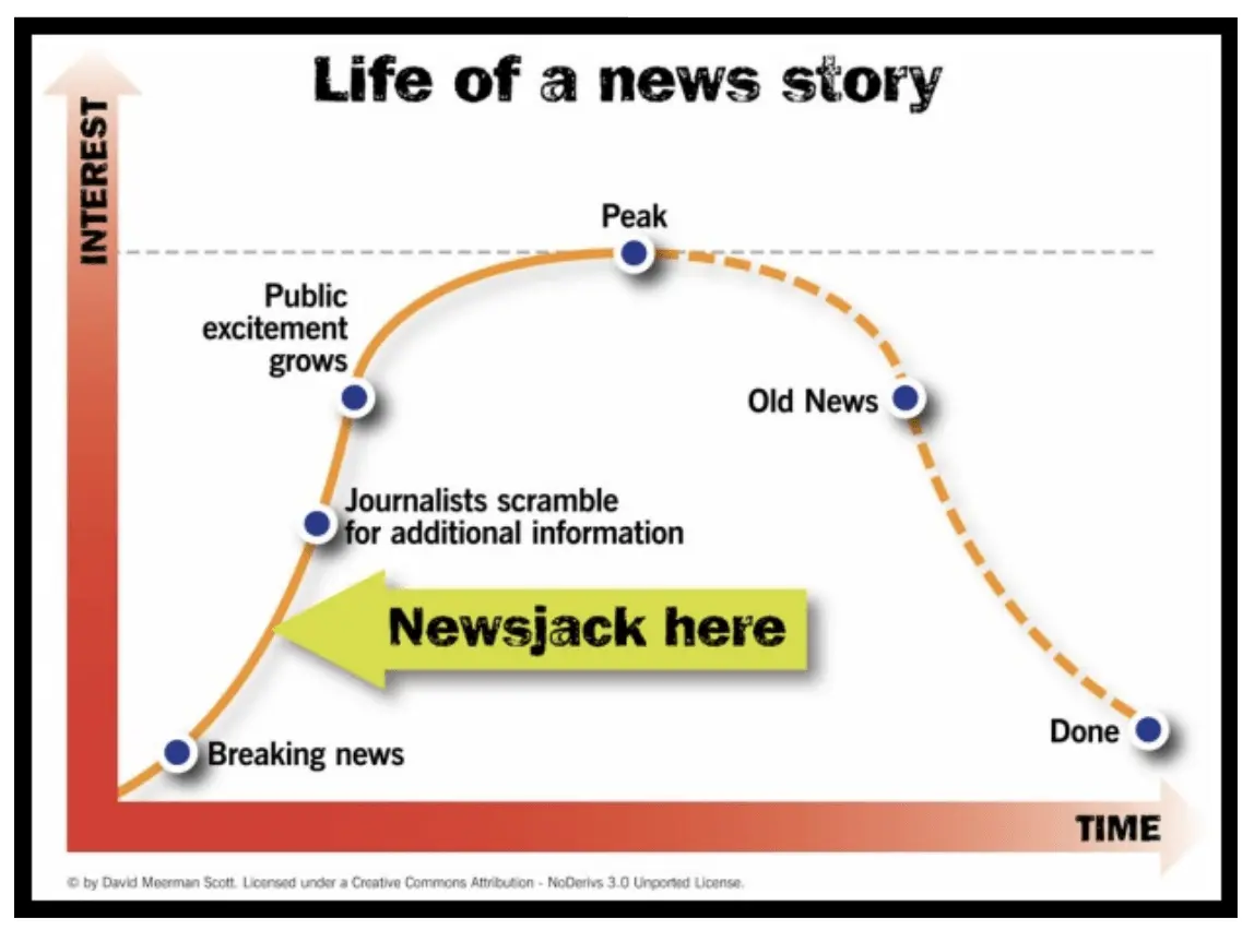 Life of a newsjack story graph