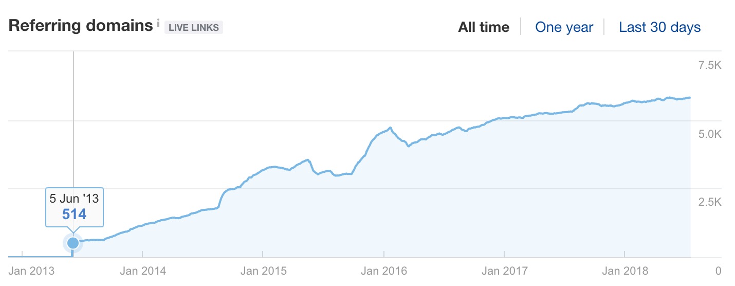 Link velocity for Moz