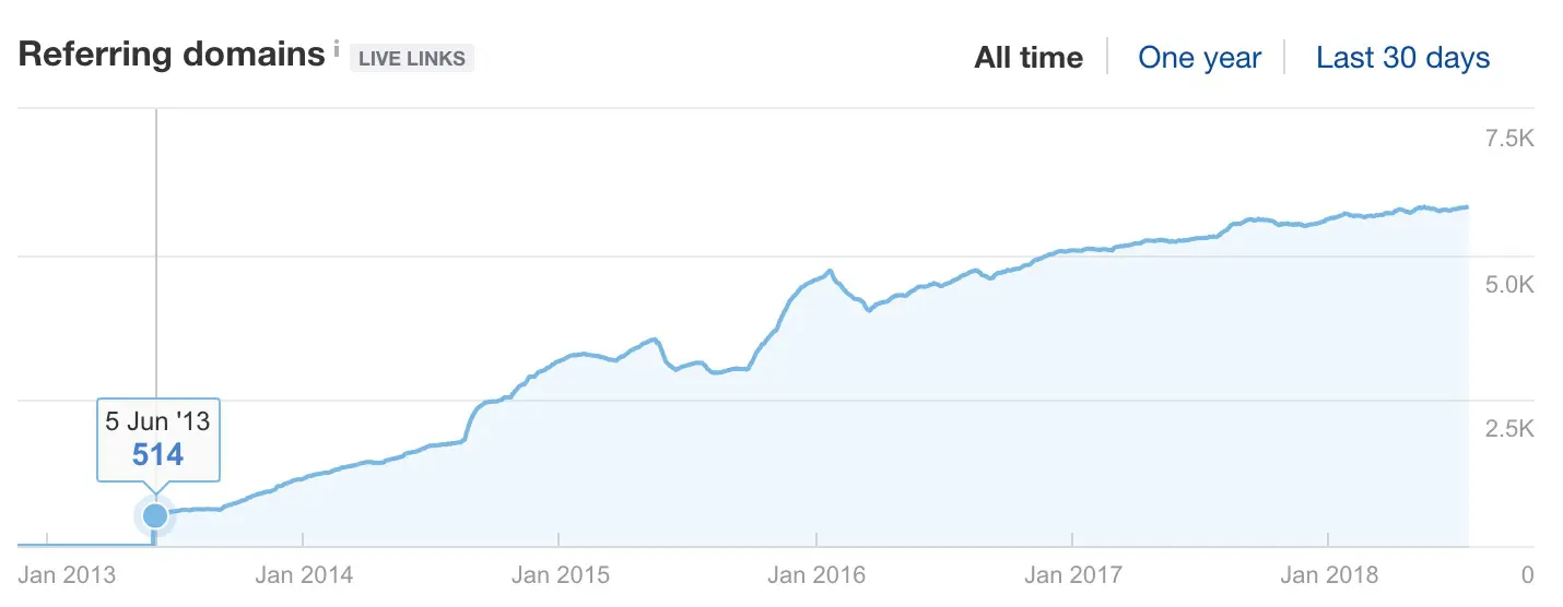 Link velocity for Moz