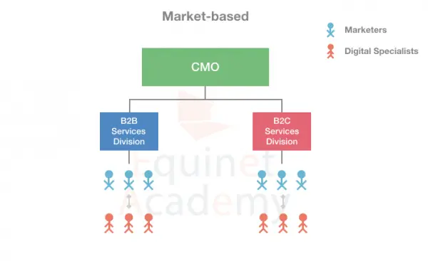 A Market-based Digital Marketing Team Structure