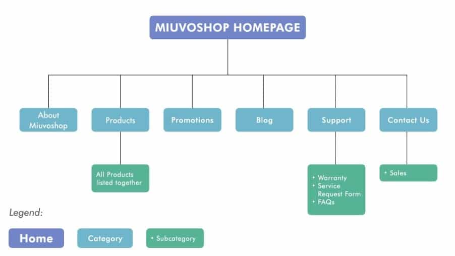 miuvo-information-architecture