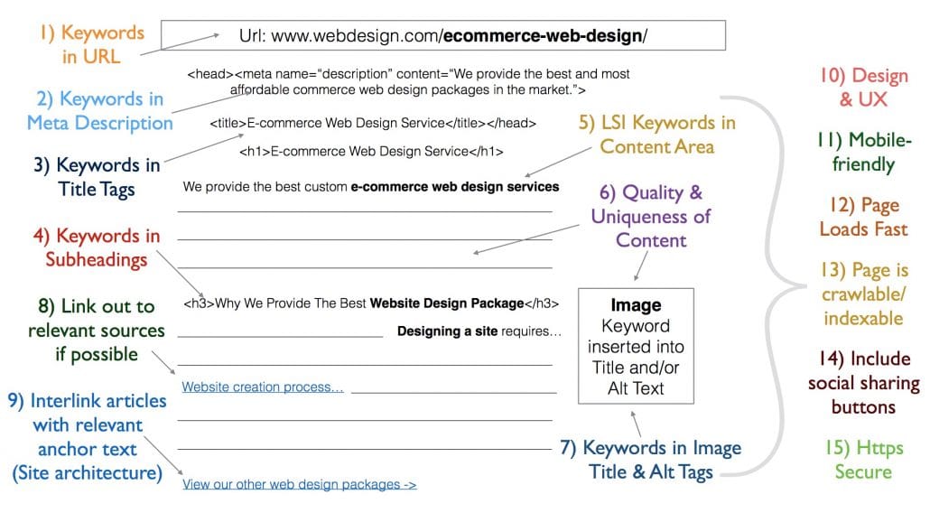 On-page SEO Cheatsheet