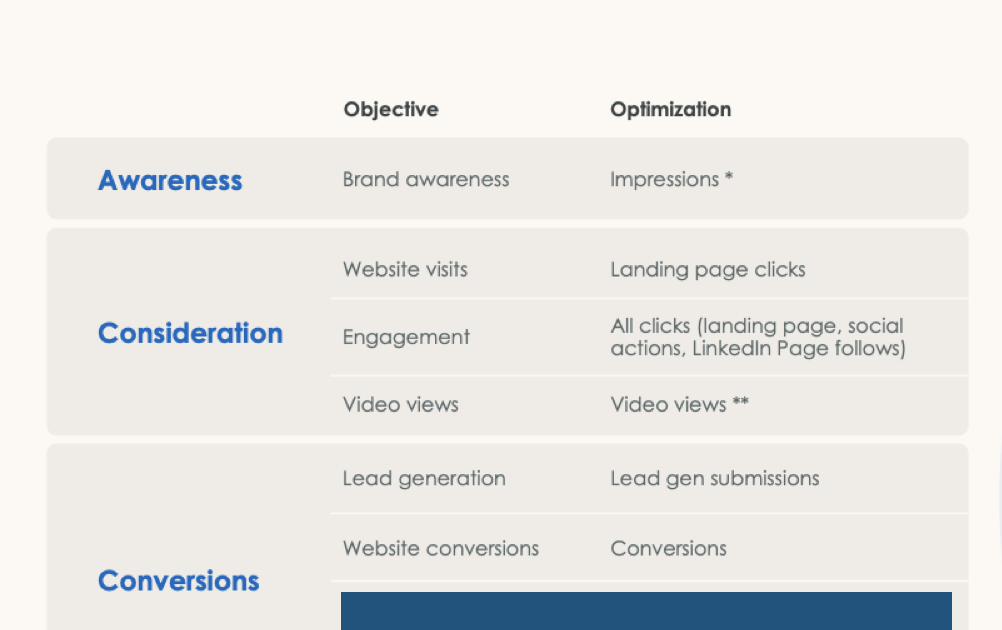 LinkedIn Optimization by Objectives