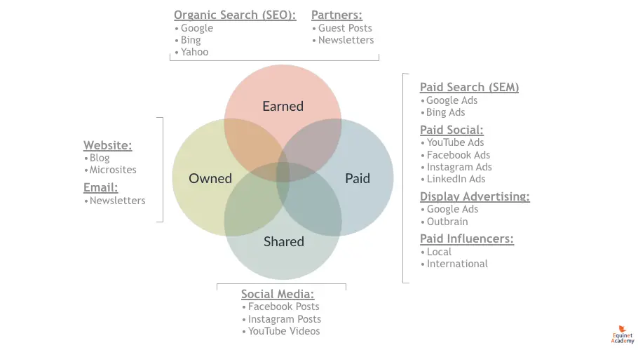 Owned Earned Paid Shared Channels for Content Distribution