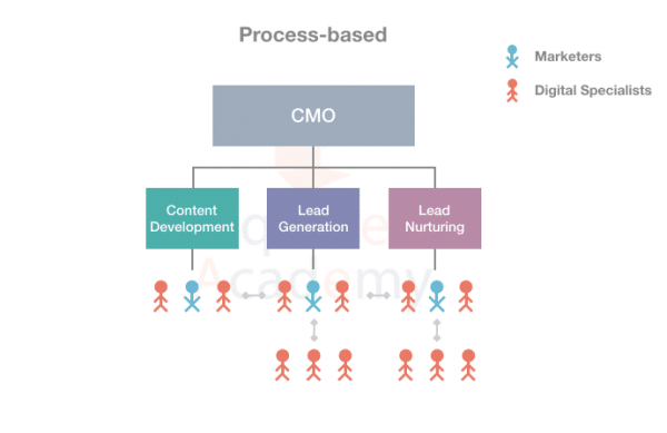 A Process-Based Digital Marketing Team Structure