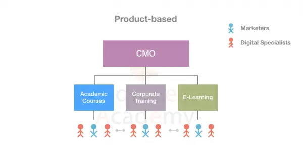 A Product-based Digital Marketing Team Structure