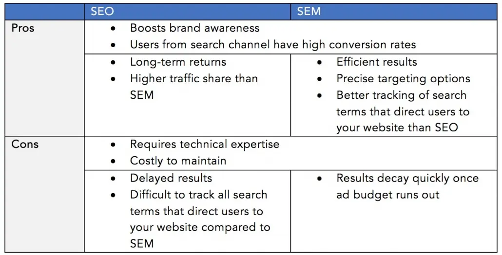 Pros and cons of seo and sem comparison table