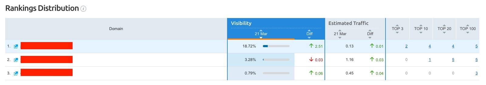 Competitor Ranking Distribution Report in Semrush