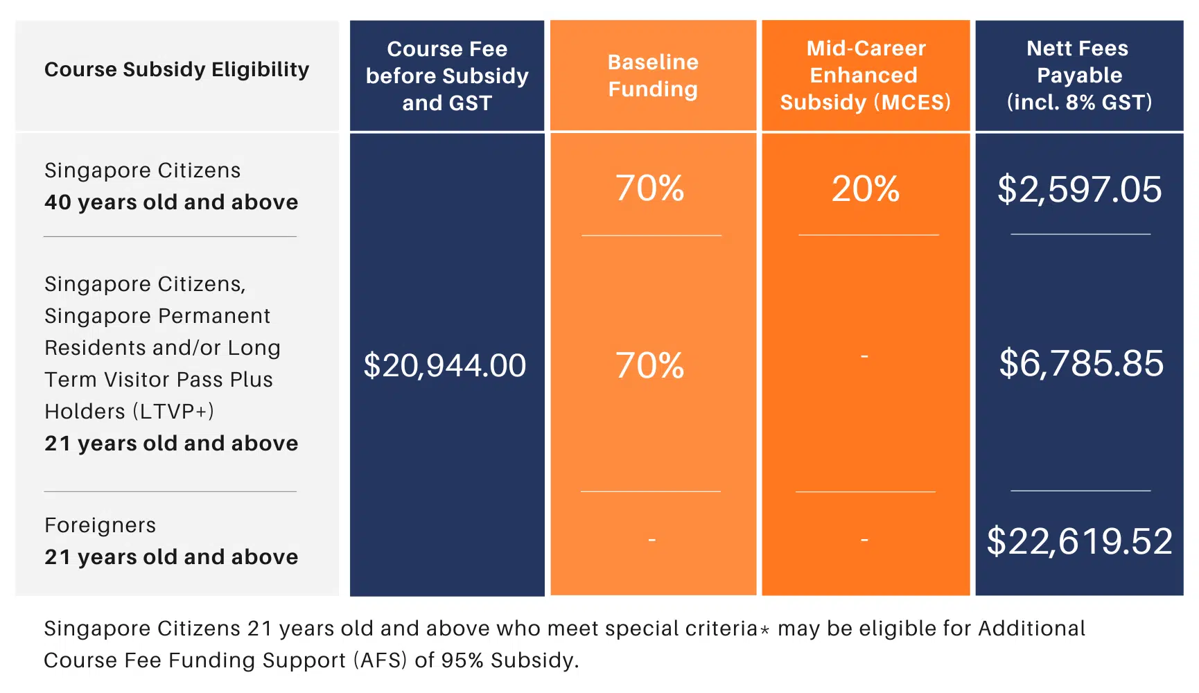 SCTP (All 3 FQs) Funding Table