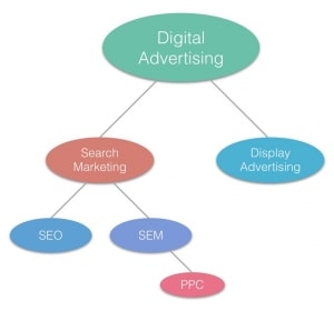 SEO vs SEM vs PPC