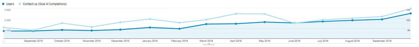 SEO Organic Traffic Increase Mandarin Self Storage