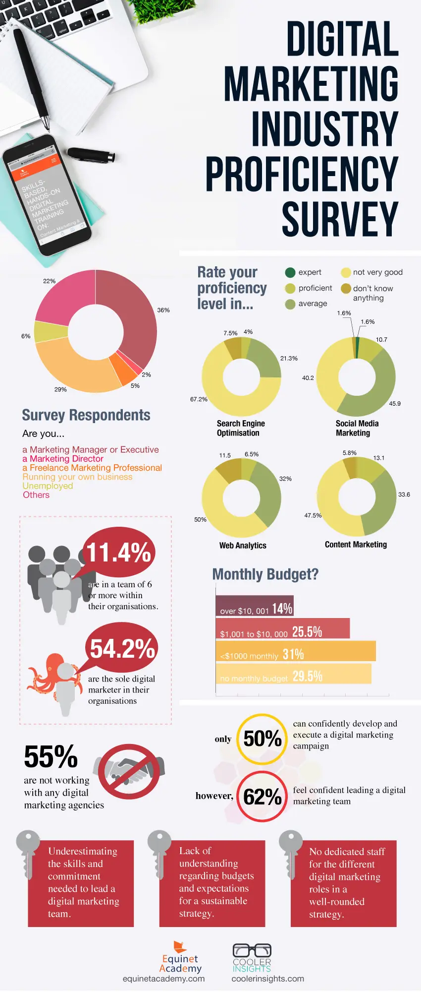 Infographic Digital Marketing Industry Proficiency Survey Statistics Singapore 2018